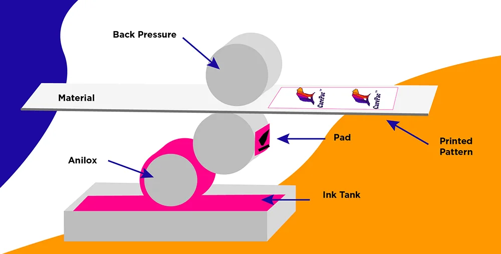Flexographic Printing Process Environmental Flexographic Printing Plates Process
