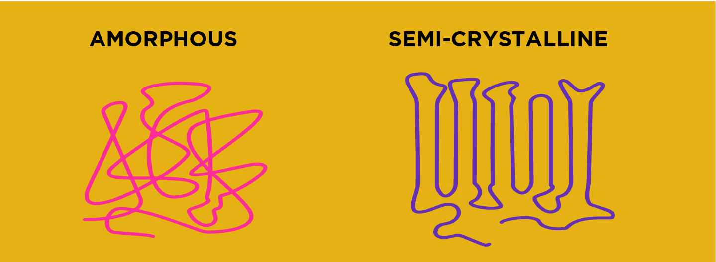 Semi crystalline vs amorphous polymer packaging 1 Packaging Polymers Guide