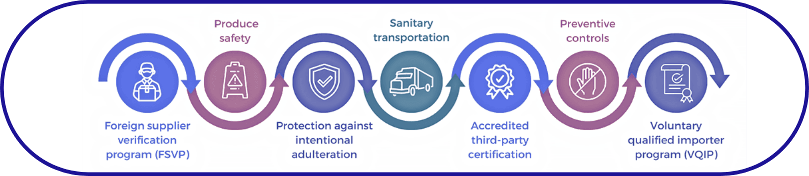 Infographic outlining FSMA compliance steps including foreign supplier verification, preventive controls, and third-party certification for food safety modernization.