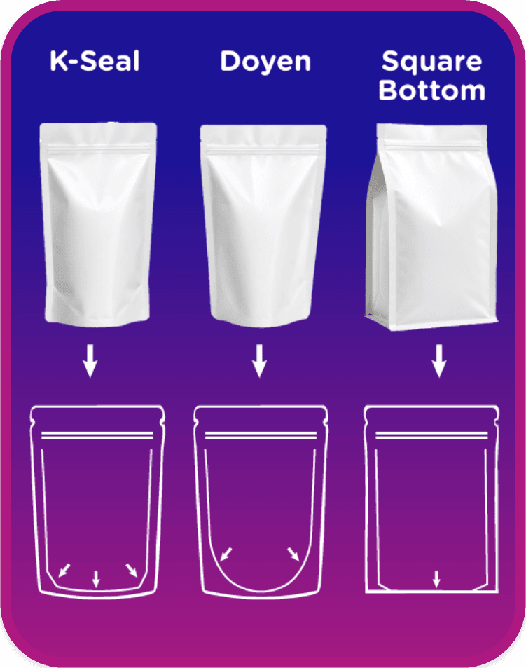 Illustration comparing K-seal, Doyen, and square bottom pouch constructions, showing differences in bottom gusset design, stability, shelf presentation, and filling characteristics.