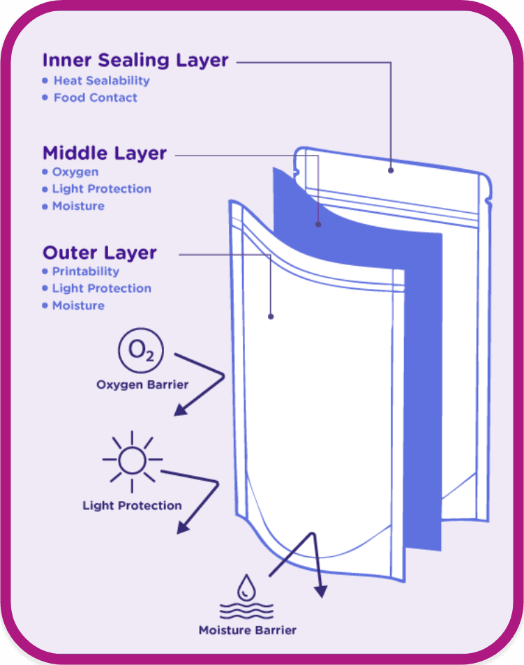 Diagram showing the multilayer structure of a K-seal stand-up pouch, including sealant, barrier, and printable layers that provide oxygen, moisture, and light protection.