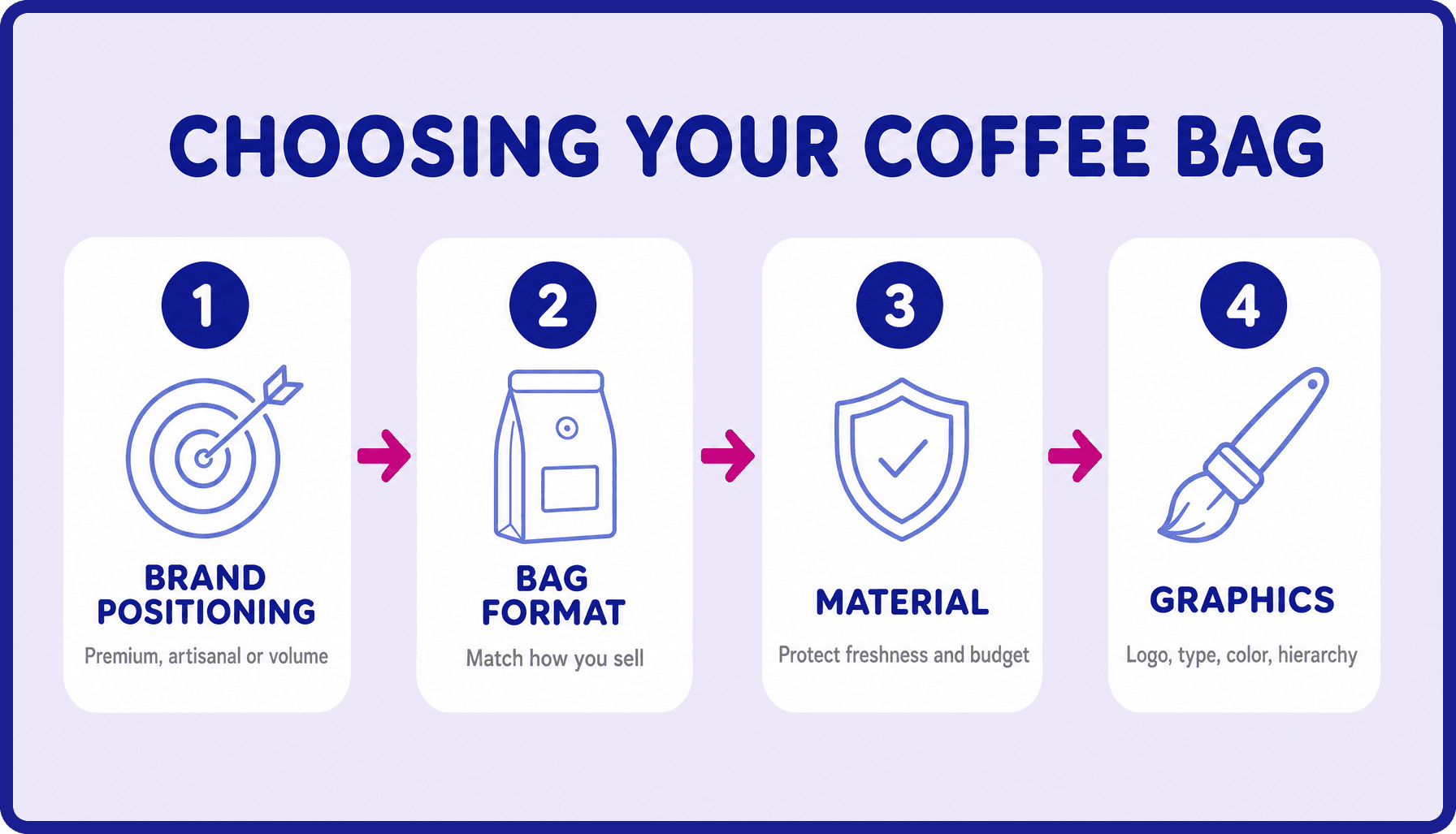 diagram-decision diagram decision Coffee Bag Design: Ideas, Materials & Examples for Roasters
