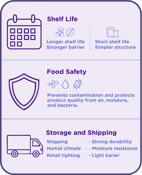 Packaging infographic outlining factors that influence pouch material selection, including shelf life requirements, food safety protection, moisture resistance, and shipping durability.