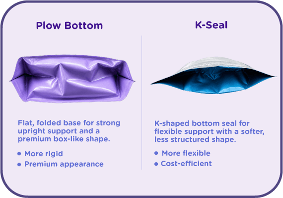 Comparison infographic showing plow bottom and K-seal pouch constructions, highlighting differences in rigidity, shelf presence, structural support, flexibility, and packaging cost.