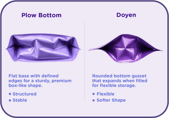 Comparison infographic showing plow bottom and doyen stand-up pouch constructions, highlighting differences in shelf stability, structural support, flexibility, appearance, and packaging performance.
