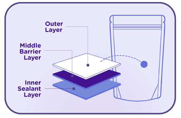 Diagram showing the multi-layer construction of a plow bottom stand-up pouch, including the outer layer, barrier layer, and inner sealant layer used for product protection.