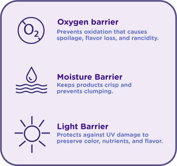 Flexible packaging barrier infographic explaining how oxygen barriers, moisture barriers, and light barriers help preserve product freshness, flavor, texture, and shelf life.
