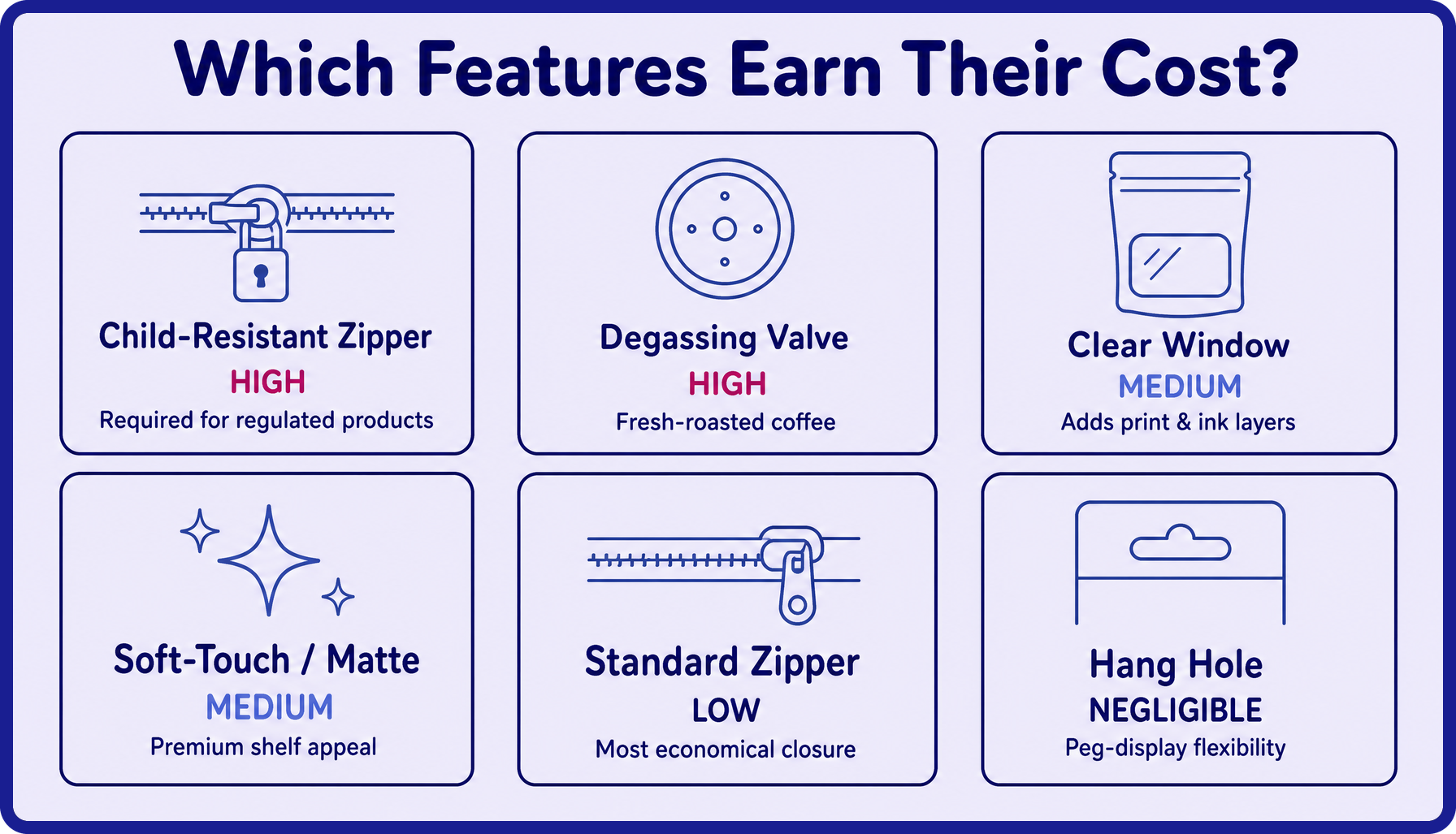 Which pouch features are worth the extra cost Infographic ranking pouch features by cost impact, showing child-resistant zippers and degassing valves as high-cost items versus low-cost standard zippers